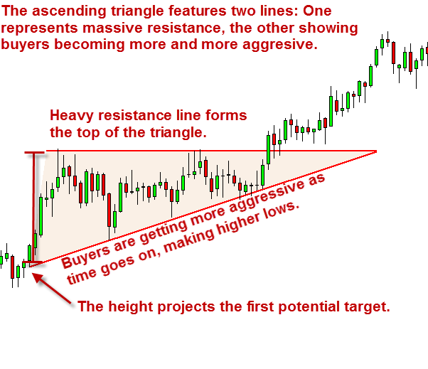 ascending triangle