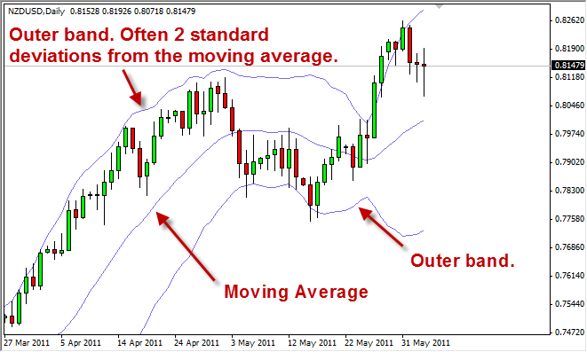 bollinger bands