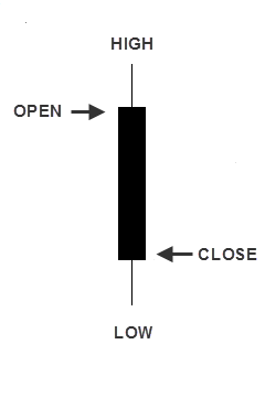 bearish candle