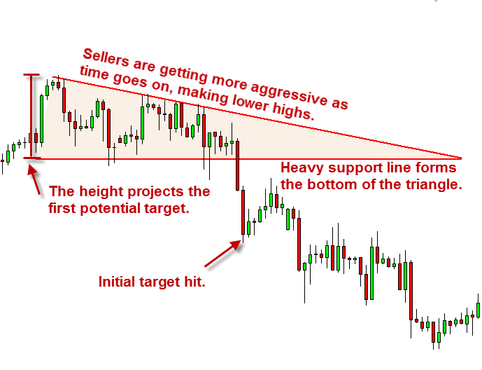 descending triangle
