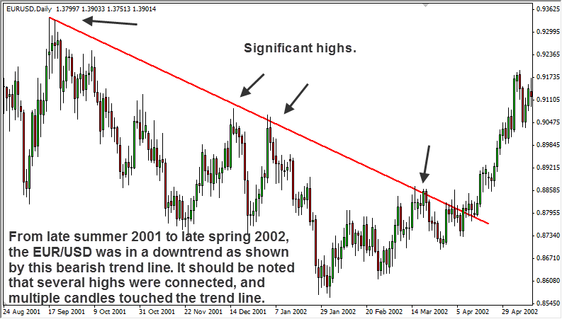 downtrend