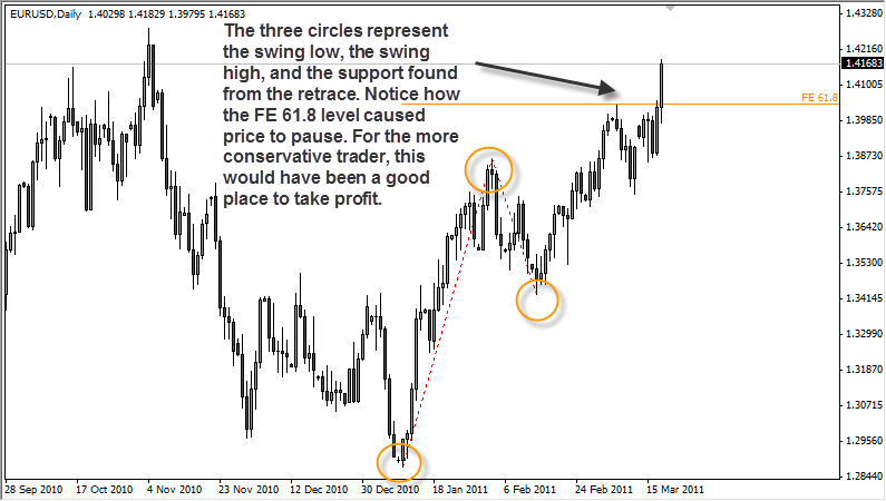 Fibonacci extension