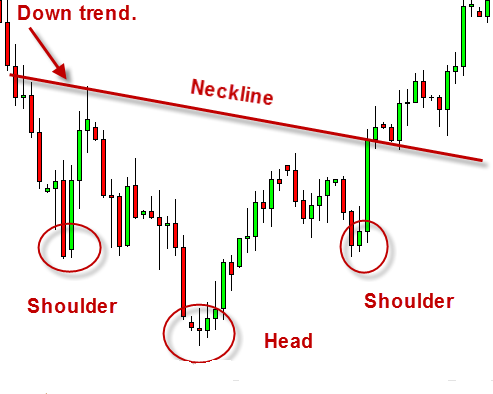 inverse head and shoulders