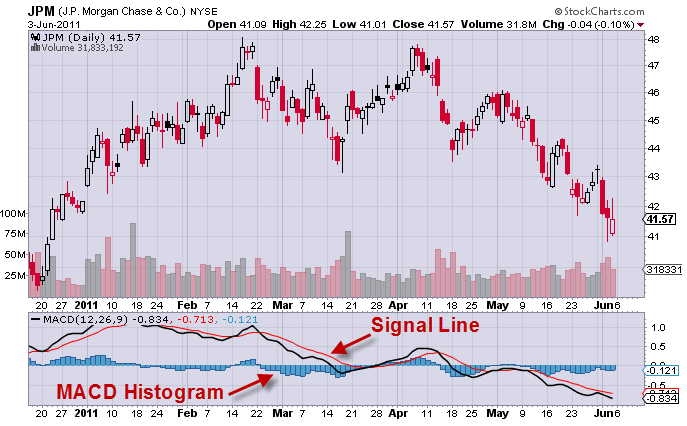 macd on stock chart
