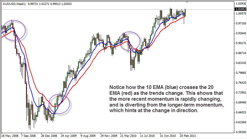 moving average crossover