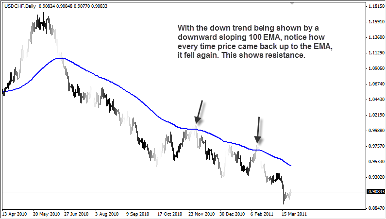 moving average as resistance