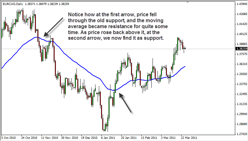 ma support and resistance