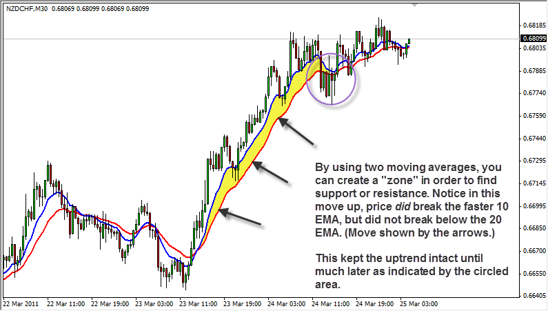 moving averages as a zone
