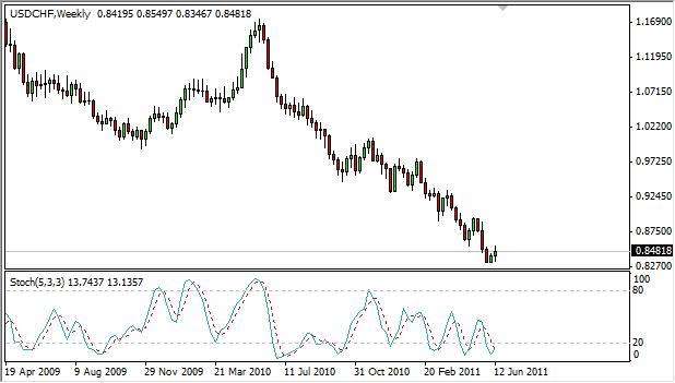 stochastic oscillator