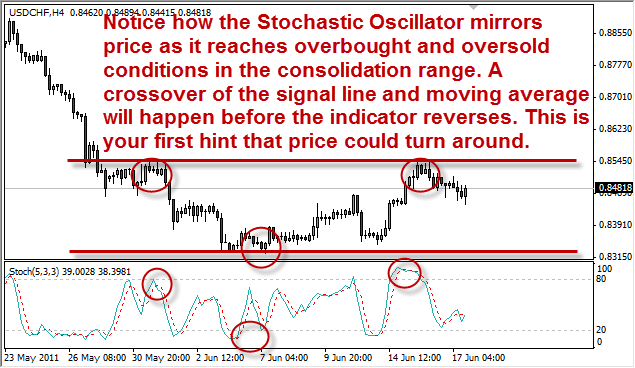 stochastic oscillator 2