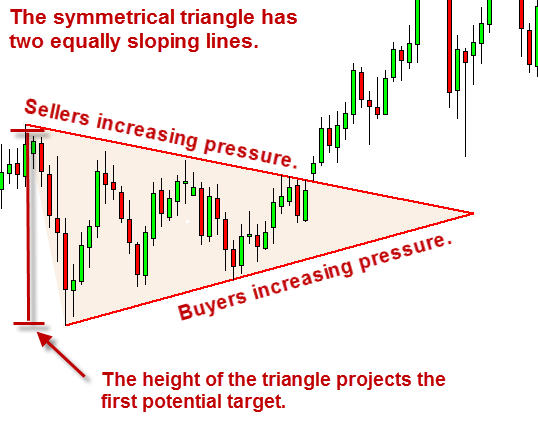 symmetrical triangle