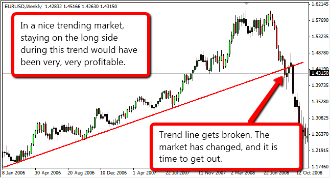 trend line on weekly chart