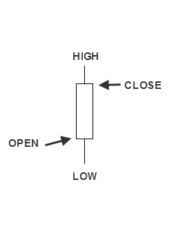 bullish candle