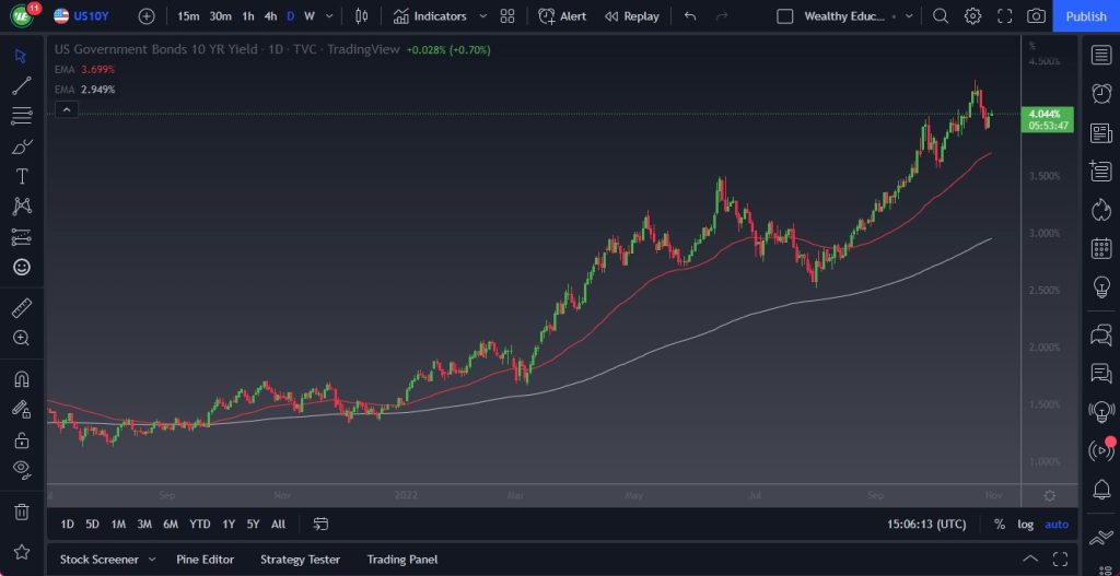 10 year yield in the US