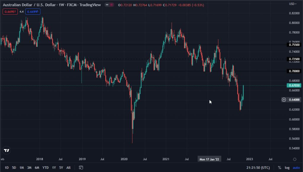 Australian dollar versus US dollar weekly chart
