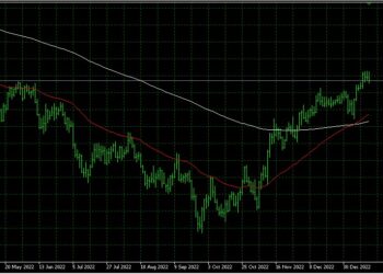 Moving Averages in the FX markets.