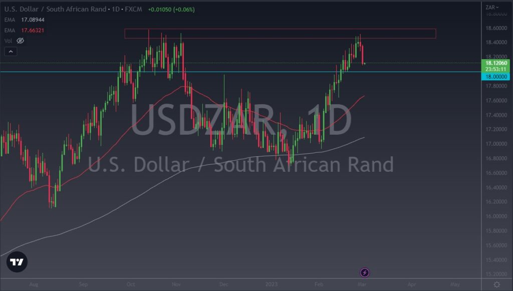 USD/ZAR chart
