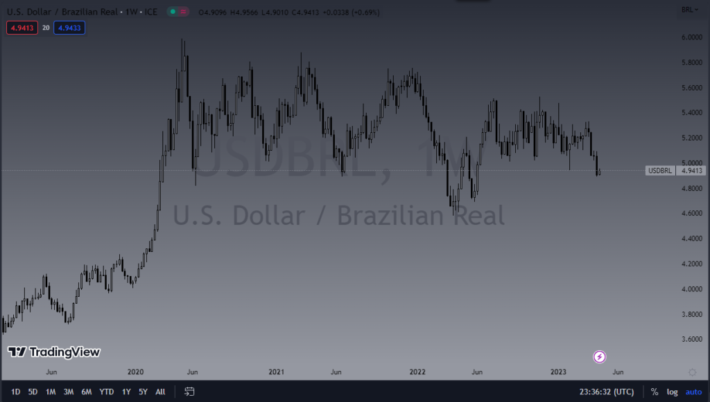 USD/BRL weekly chart