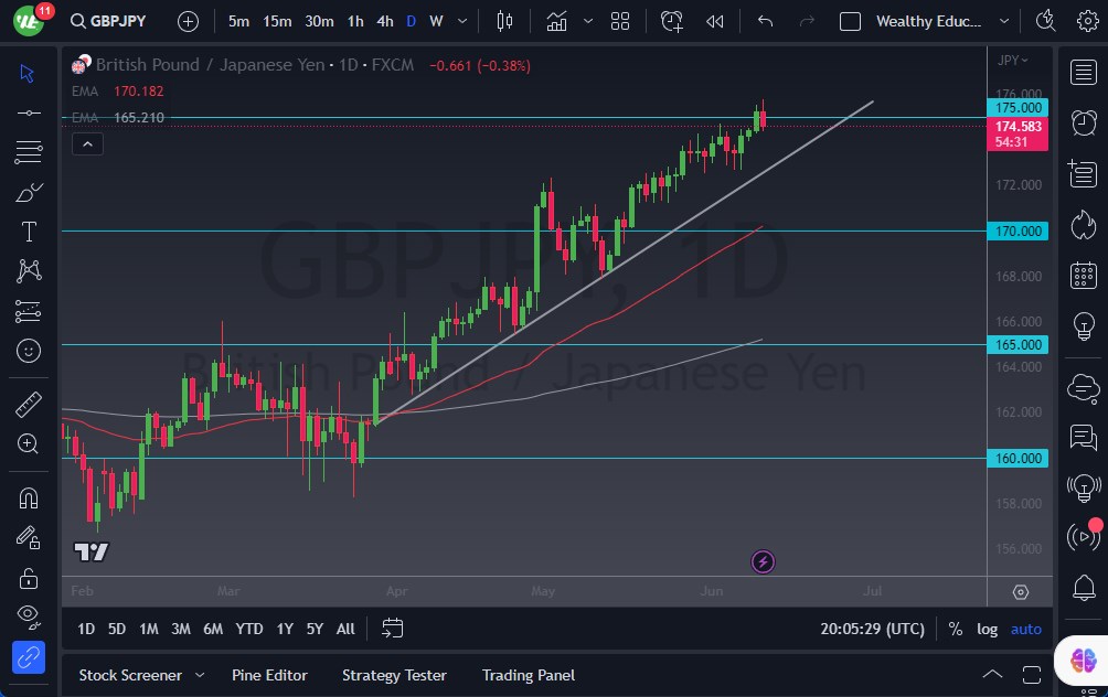 GBP/JPY chart