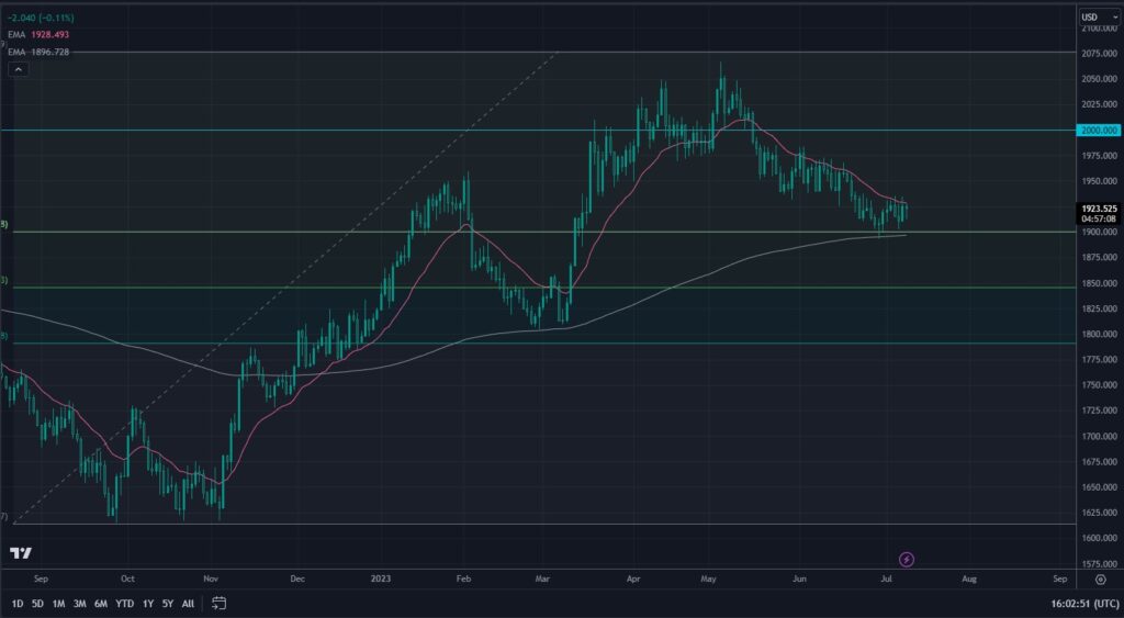 Gold daily chart