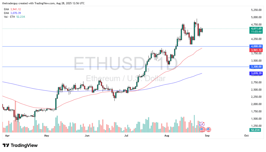 ETH chart